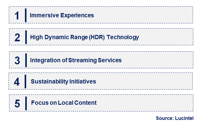 Emerging Trends in the Digital Cinema Screen Market